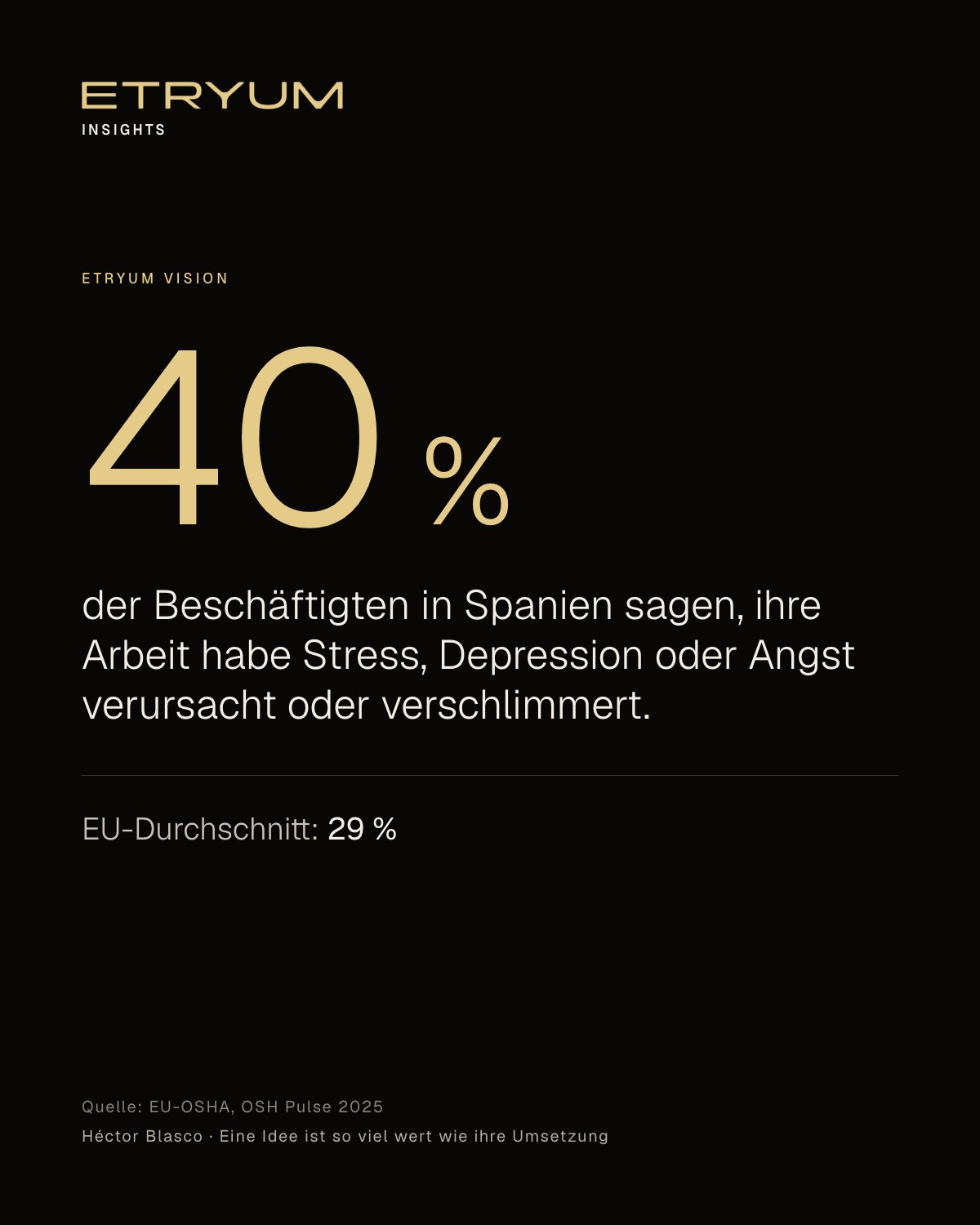 Kennzahl: 40 % der Beschäftigten in Spanien sagen, ihre Arbeit habe Stress, Depression oder Angst verursacht oder verschlimmert, gegenüber 29 % im EU-Durchschnitt. Quelle: EU-OSHA, OSH Pulse 2025.