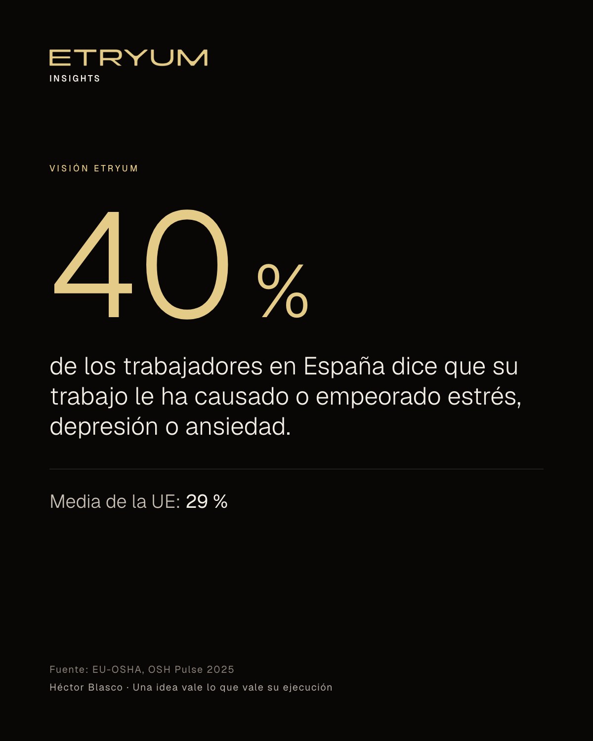Cifra destacada: el 40 % de los trabajadores en España dice que su trabajo le ha causado o empeorado estrés, depresión o ansiedad, frente al 29 % de media en la UE. Fuente: EU-OSHA, OSH Pulse 2025.